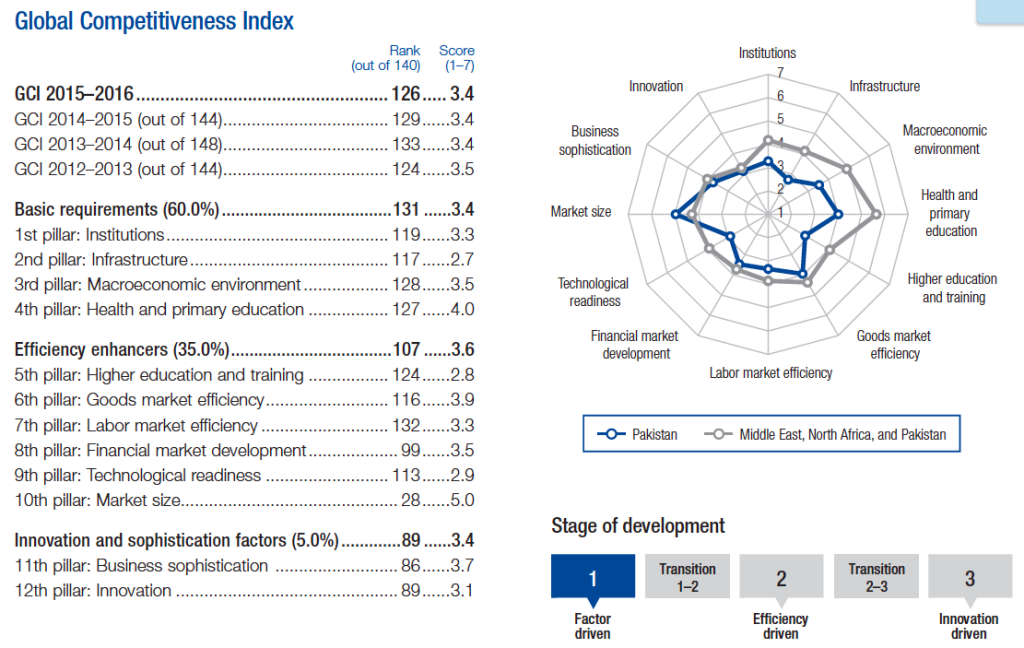 ​Figure 1: Pakistan's performance on the Global Competitiveness Index 2015 - 2016 of WEF