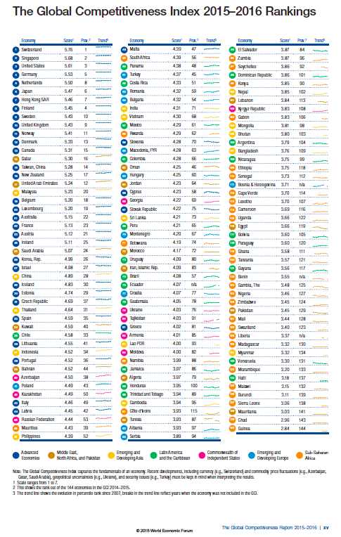 The Global Competitiveness Index 2015–2016 Rankings