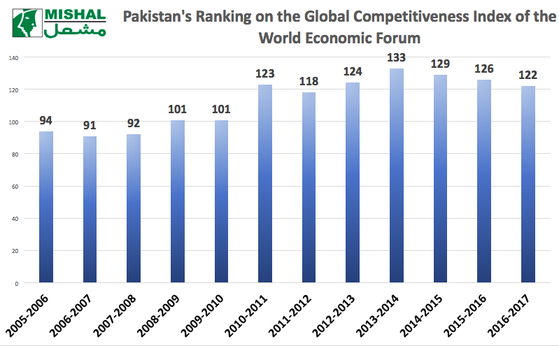 pakistan-performance-on-gci-2005-2016
